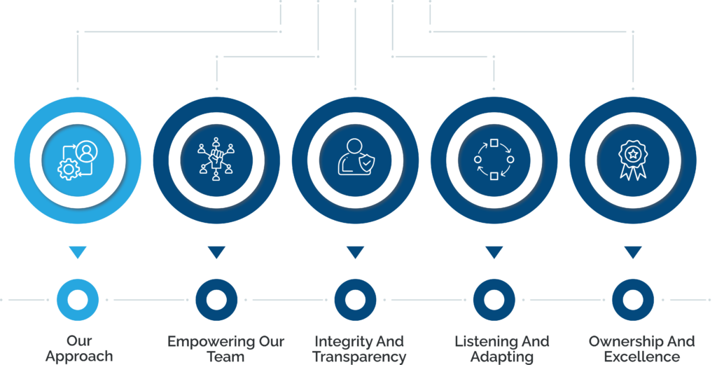 Our Values - Axelliant